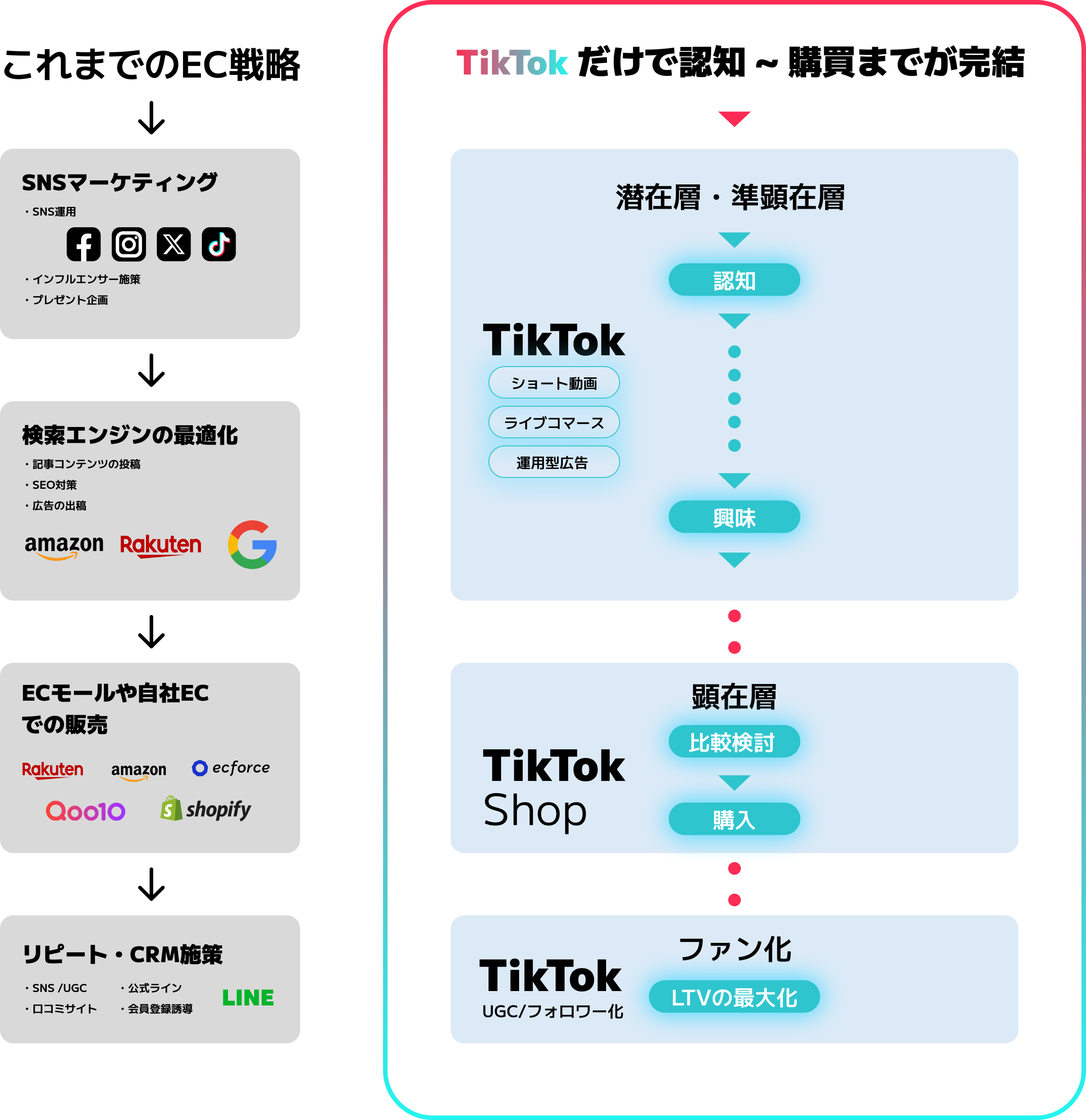 今までのECコンサルとティックトックショップの比較表